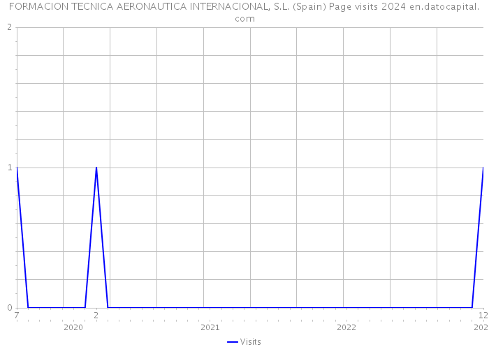 FORMACION TECNICA AERONAUTICA INTERNACIONAL, S.L. (Spain) Page visits 2024 