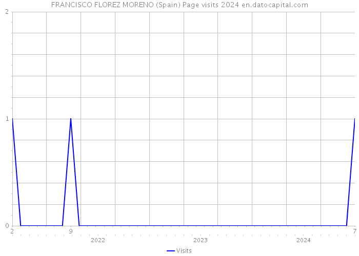 FRANCISCO FLOREZ MORENO (Spain) Page visits 2024 