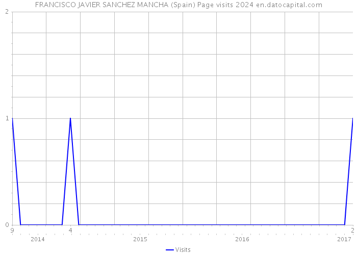 FRANCISCO JAVIER SANCHEZ MANCHA (Spain) Page visits 2024 