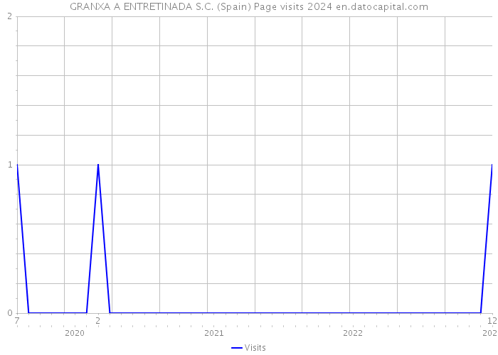 GRANXA A ENTRETINADA S.C. (Spain) Page visits 2024 