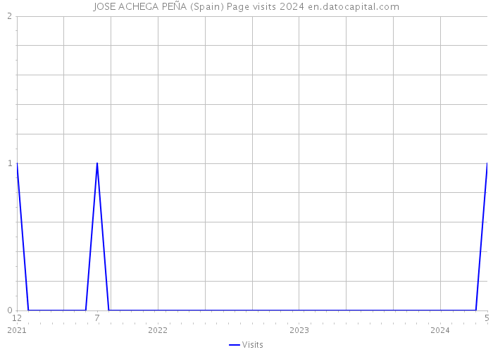 JOSE ACHEGA PEÑA (Spain) Page visits 2024 