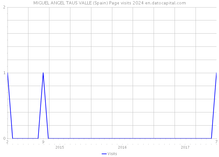 MIGUEL ANGEL TAUS VALLE (Spain) Page visits 2024 