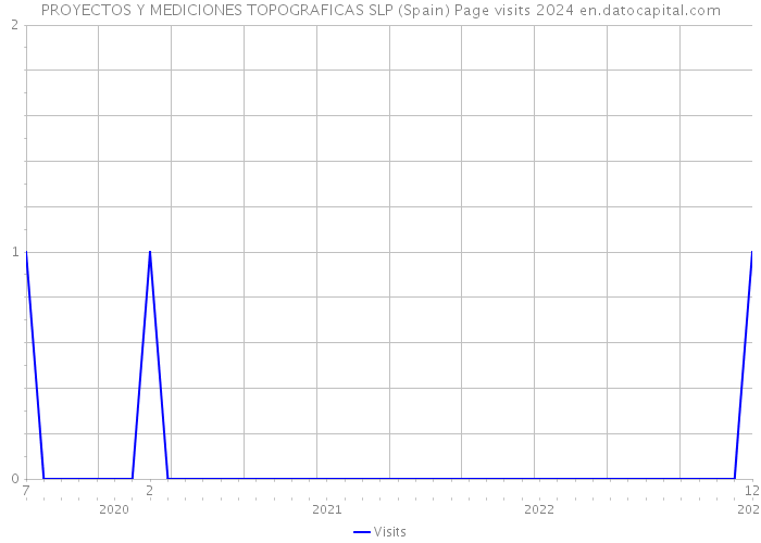 PROYECTOS Y MEDICIONES TOPOGRAFICAS SLP (Spain) Page visits 2024 