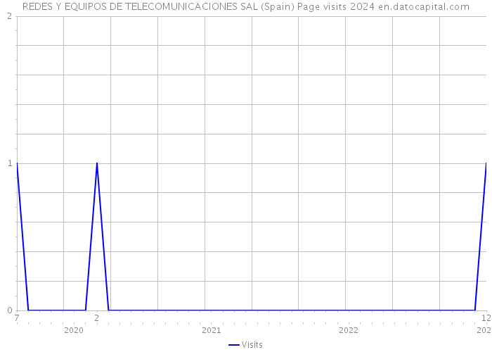 REDES Y EQUIPOS DE TELECOMUNICACIONES SAL (Spain) Page visits 2024 