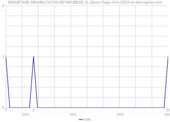 REHABITARE, REHABILITACION DE INMUEBLES, SL (Spain) Page visits 2024 