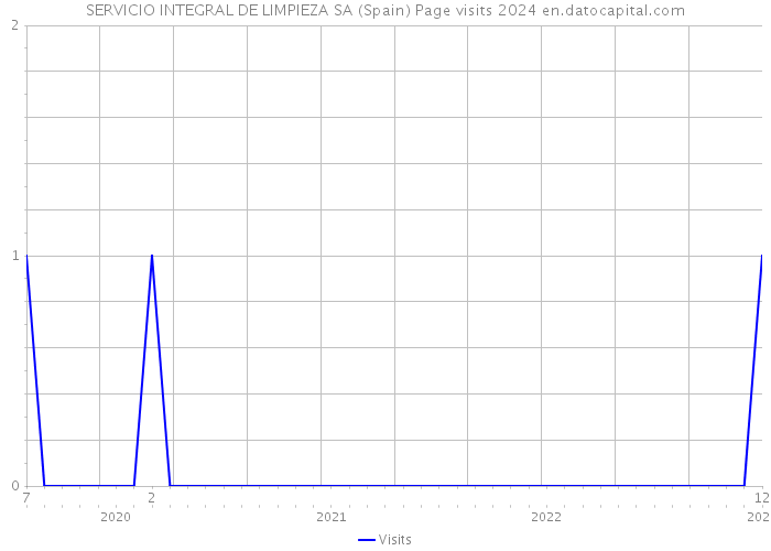 SERVICIO INTEGRAL DE LIMPIEZA SA (Spain) Page visits 2024 