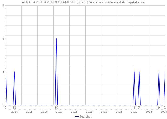 ABRAHAM OTAMENDI OTAMENDI (Spain) Searches 2024 