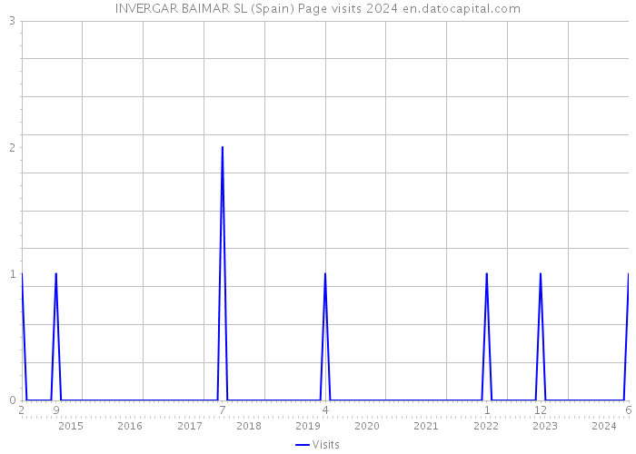 INVERGAR BAIMAR SL (Spain) Page visits 2024 