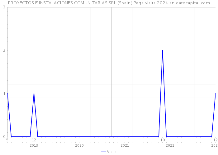 PROYECTOS E INSTALACIONES COMUNITARIAS SRL (Spain) Page visits 2024 