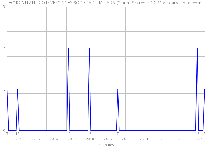 TECNO ATLANTICO INVERSIONES SOCIEDAD LIMITADA (Spain) Searches 2024 