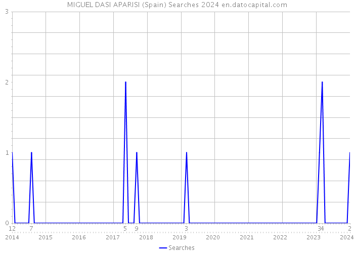 MIGUEL DASI APARISI (Spain) Searches 2024 