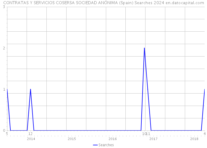 CONTRATAS Y SERVICIOS COSERSA SOCIEDAD ANÓNIMA (Spain) Searches 2024 