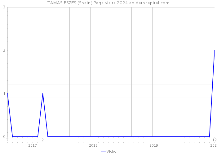 TAMAS ESZES (Spain) Page visits 2024 
