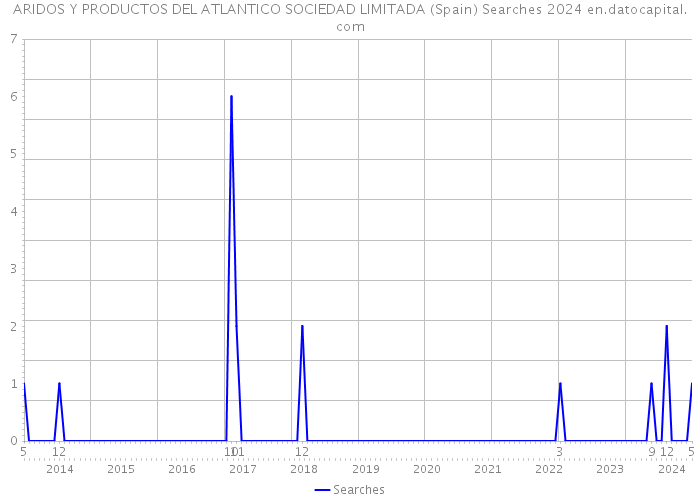 ARIDOS Y PRODUCTOS DEL ATLANTICO SOCIEDAD LIMITADA (Spain) Searches 2024 