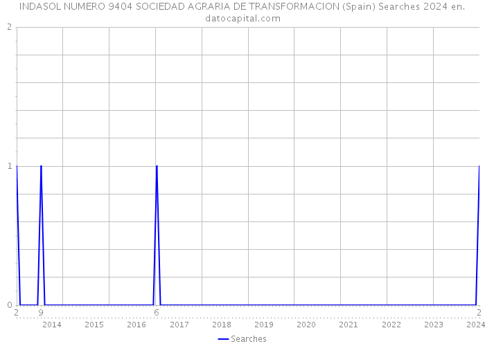 INDASOL NUMERO 9404 SOCIEDAD AGRARIA DE TRANSFORMACION (Spain) Searches 2024 