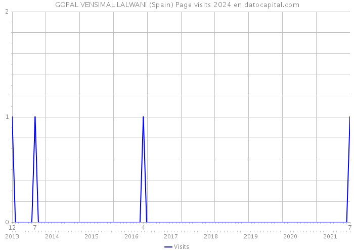 GOPAL VENSIMAL LALWANI (Spain) Page visits 2024 