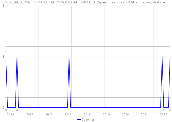 INGESAL SERVICIOS INTEGRADOS SOCIEDAD LIMITADA (Spain) Searches 2024 