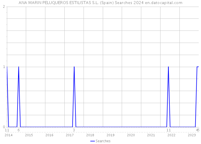 ANA MARIN PELUQUEROS ESTILISTAS S.L. (Spain) Searches 2024 