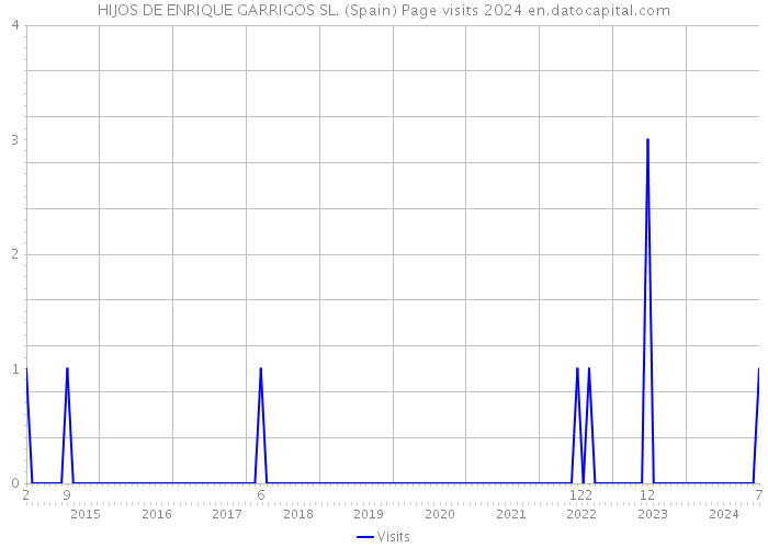 HIJOS DE ENRIQUE GARRIGOS SL. (Spain) Page visits 2024 