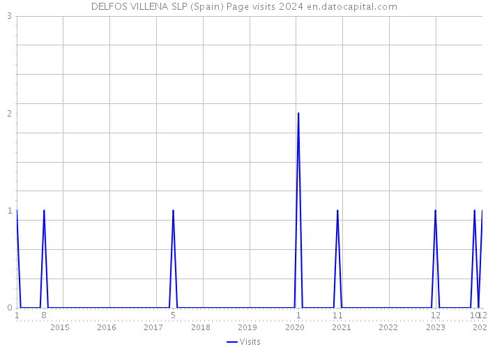 DELFOS VILLENA SLP (Spain) Page visits 2024 