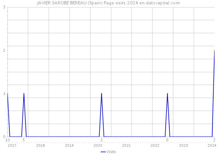JAVIER SAROBE BEREAU (Spain) Page visits 2024 
