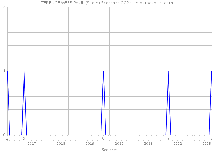 TERENCE WEBB PAUL (Spain) Searches 2024 
