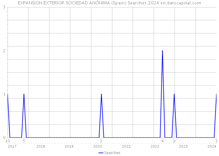 EXPANSION EXTERIOR SOCIEDAD ANÓNIMA (Spain) Searches 2024 