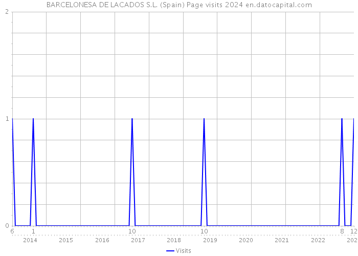 BARCELONESA DE LACADOS S.L. (Spain) Page visits 2024 