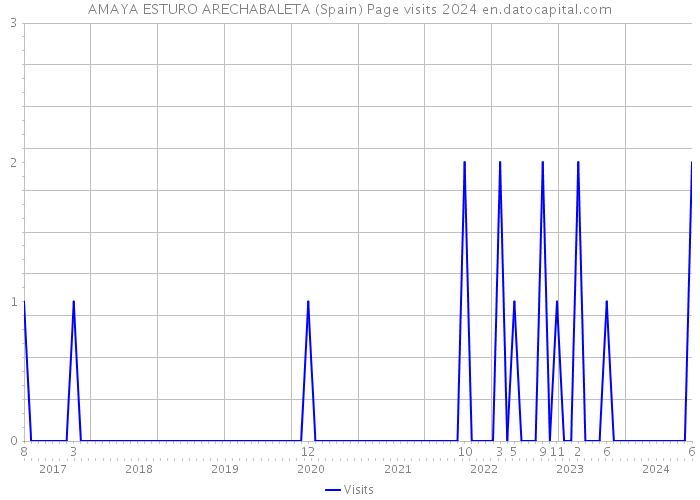 AMAYA ESTURO ARECHABALETA (Spain) Page visits 2024 