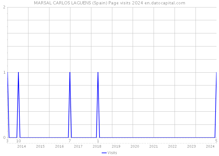 MARSAL CARLOS LAGUENS (Spain) Page visits 2024 