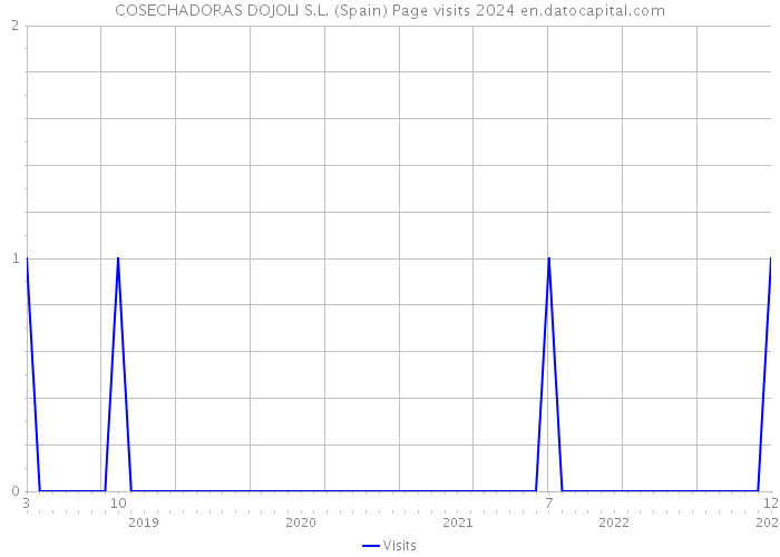 COSECHADORAS DOJOLI S.L. (Spain) Page visits 2024 