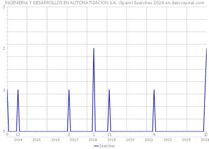 INGENIERIA Y DESARROLLOS EN AUTOMATIZACION S.A. (Spain) Searches 2024 