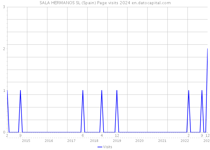 SALA HERMANOS SL (Spain) Page visits 2024 