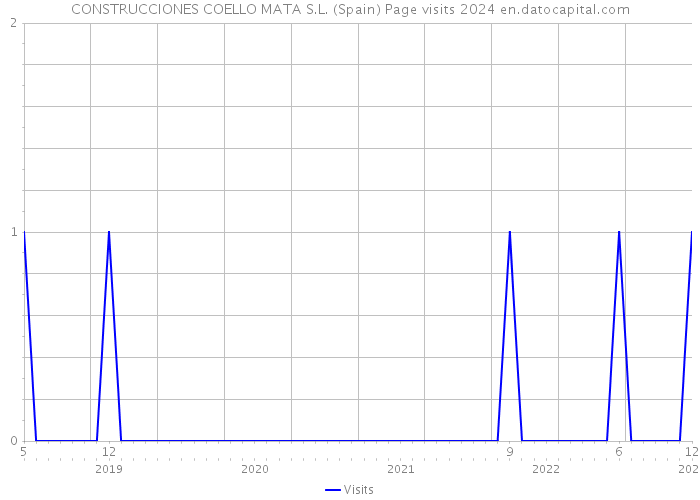CONSTRUCCIONES COELLO MATA S.L. (Spain) Page visits 2024 