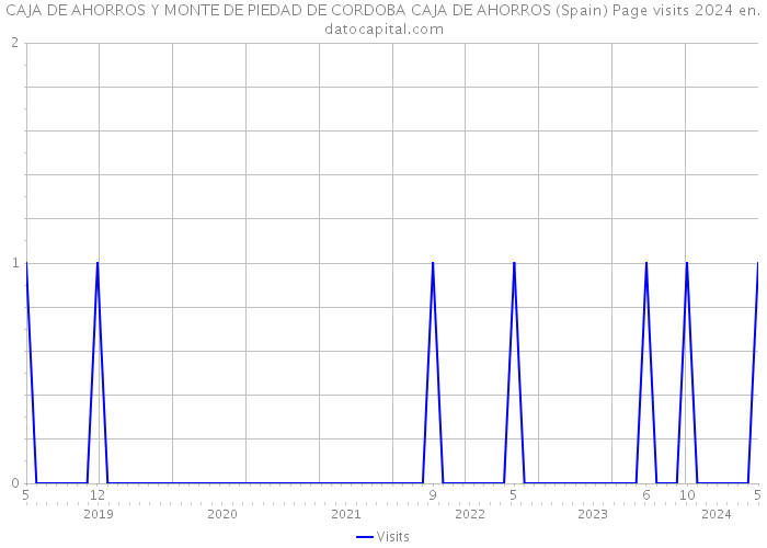 CAJA DE AHORROS Y MONTE DE PIEDAD DE CORDOBA CAJA DE AHORROS (Spain) Page visits 2024 