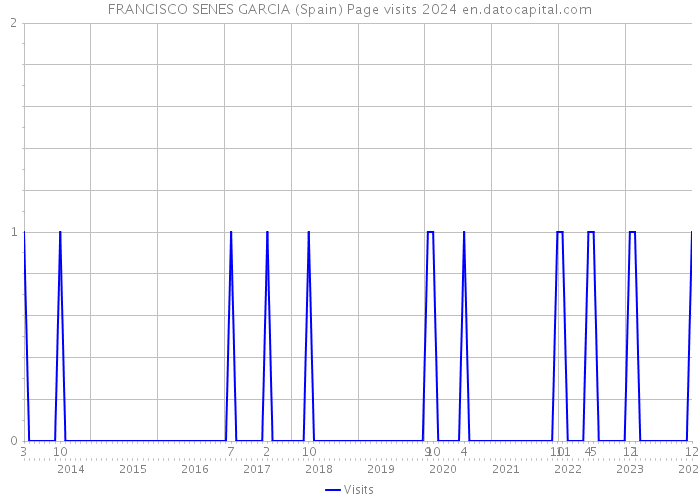 FRANCISCO SENES GARCIA (Spain) Page visits 2024 