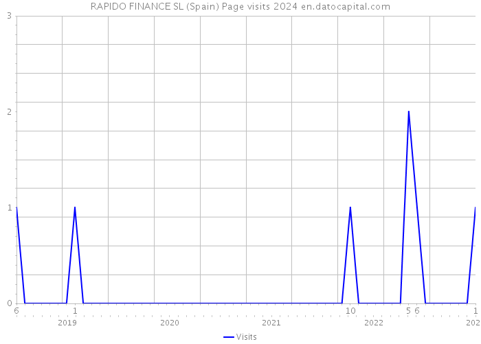 RAPIDO FINANCE SL (Spain) Page visits 2024 