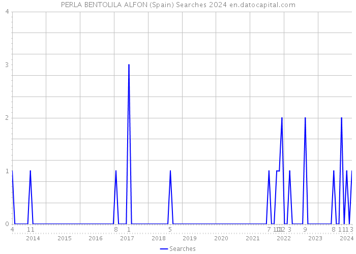 PERLA BENTOLILA ALFON (Spain) Searches 2024 
