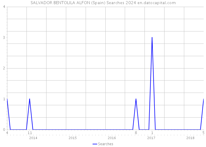 SALVADOR BENTOLILA ALFON (Spain) Searches 2024 