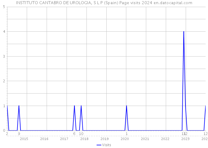 INSTITUTO CANTABRO DE UROLOGIA, S L P (Spain) Page visits 2024 