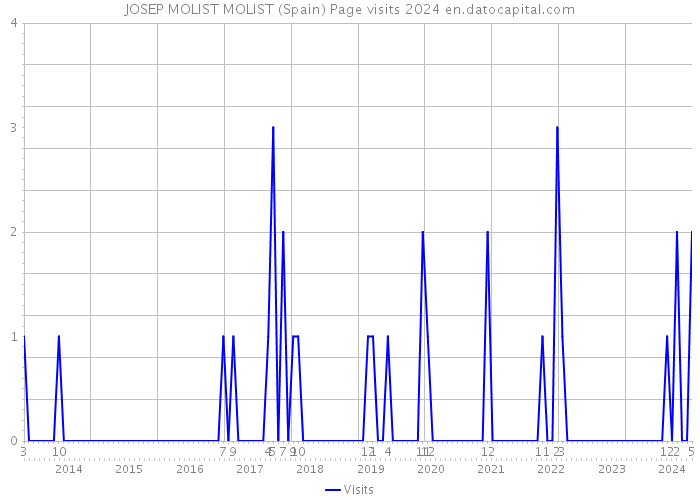 JOSEP MOLIST MOLIST (Spain) Page visits 2024 