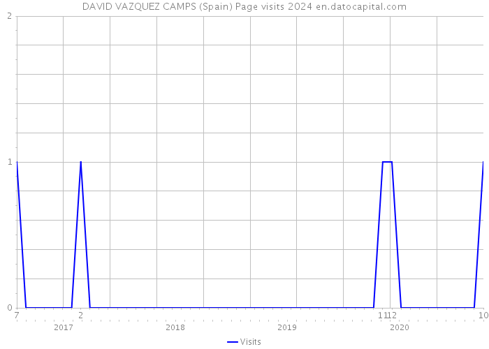 DAVID VAZQUEZ CAMPS (Spain) Page visits 2024 