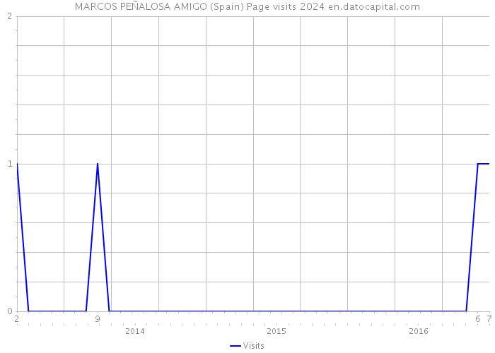 MARCOS PEÑALOSA AMIGO (Spain) Page visits 2024 