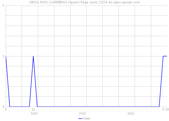 ORIOL ROIG CARRERAS (Spain) Page visits 2024 