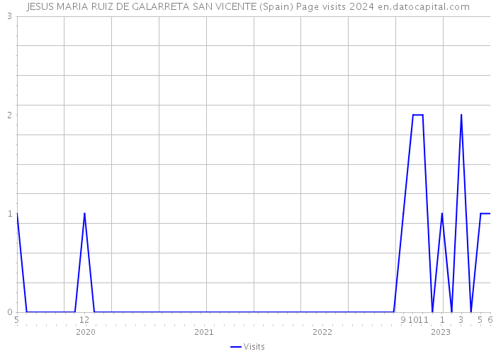 JESUS MARIA RUIZ DE GALARRETA SAN VICENTE (Spain) Page visits 2024 