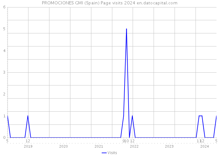 PROMOCIONES GMI (Spain) Page visits 2024 