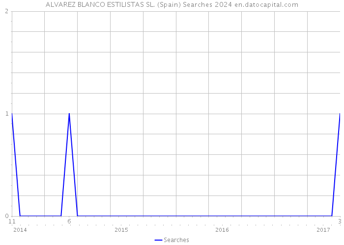 ALVAREZ BLANCO ESTILISTAS SL. (Spain) Searches 2024 