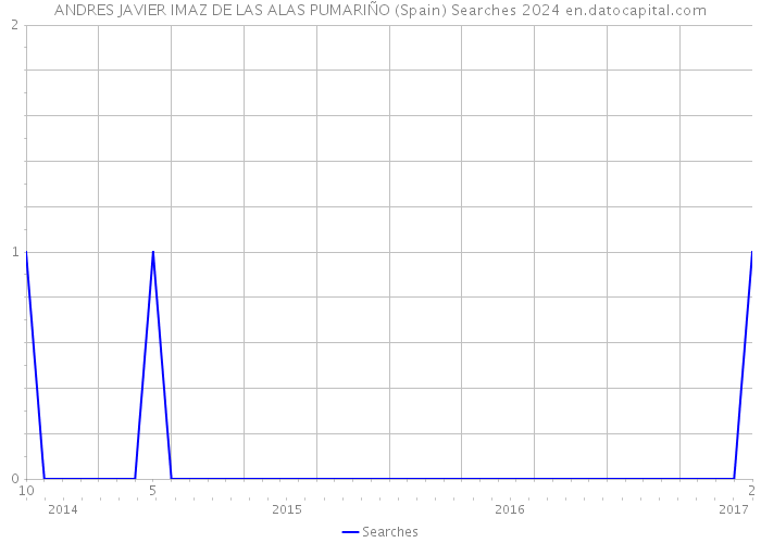 ANDRES JAVIER IMAZ DE LAS ALAS PUMARIÑO (Spain) Searches 2024 