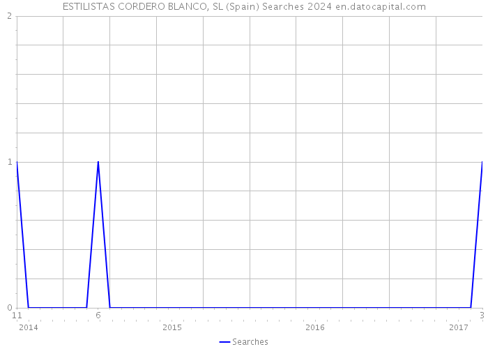ESTILISTAS CORDERO BLANCO, SL (Spain) Searches 2024 