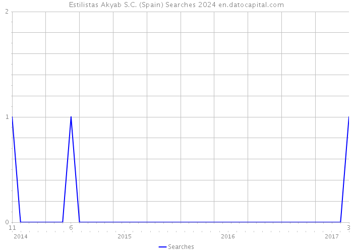 Estilistas Akyab S.C. (Spain) Searches 2024 